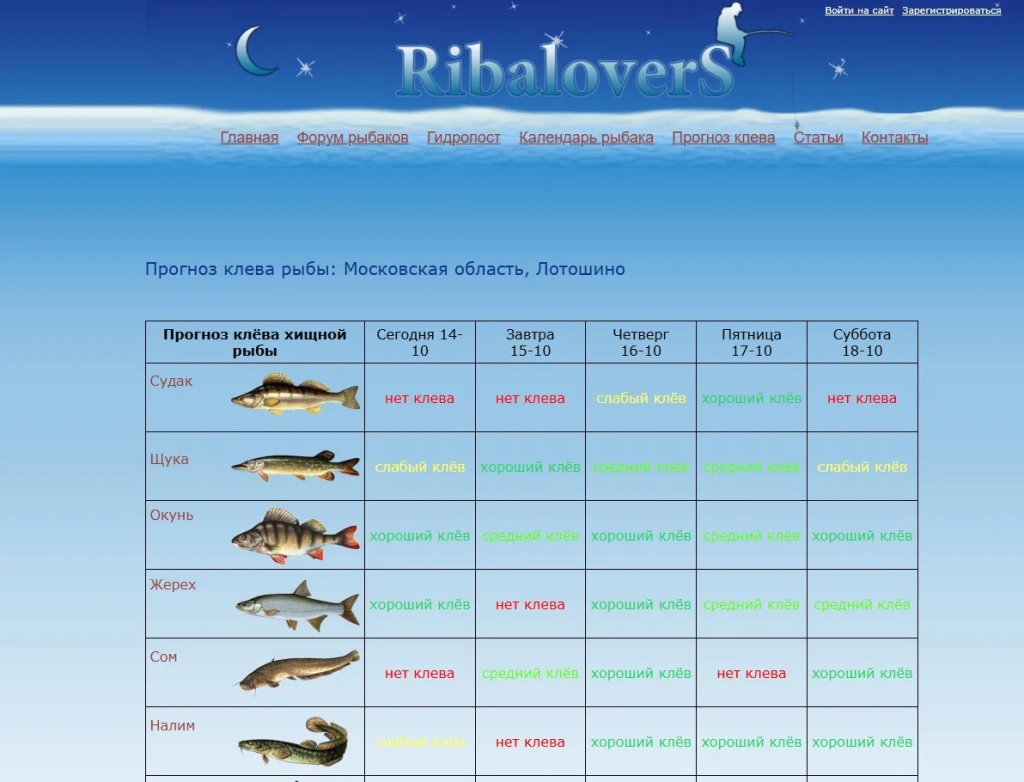 Прогноз клева от Ribalovers.ru